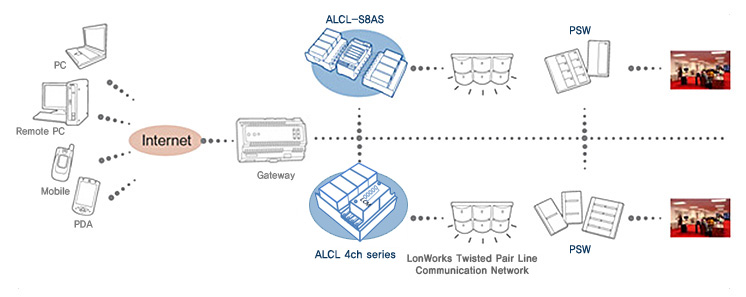 조명제어기 ALCL 4ch Series 시스템구성도