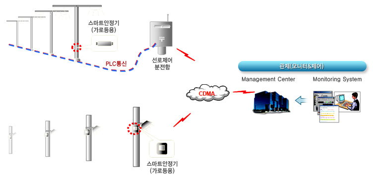 고효율 전자식 안정기 ALCF-250 시스템구성도