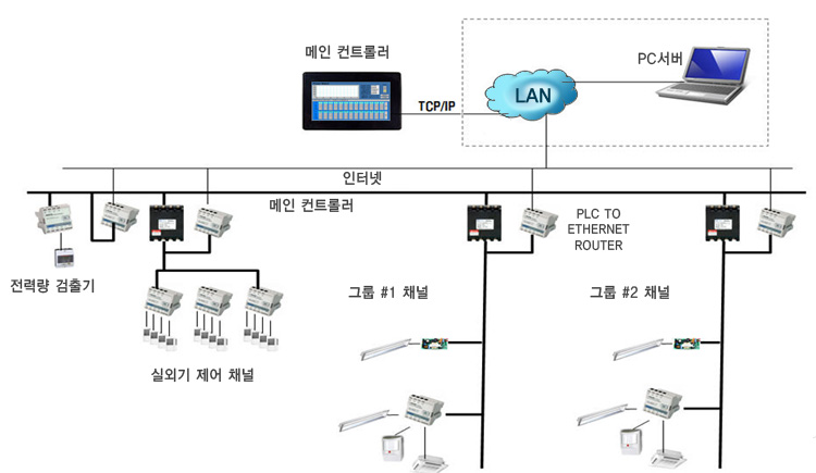 전력피크제어시스템 Main Controller 시스템구성도