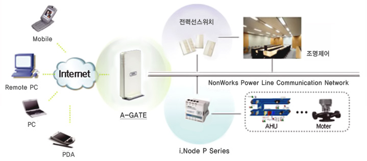 Internet Gateway A-GATE 시스템구성도