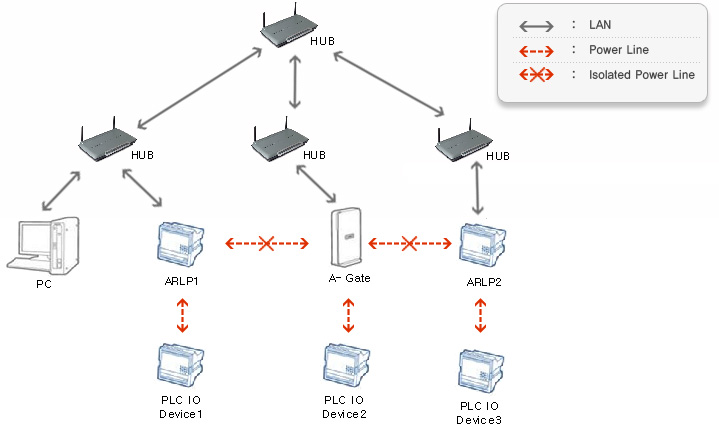 PLC-Ethernet Gateway ARLP 시스템구성도