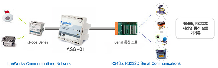 Serial-LonWorks Gateway ASG-03 시스템구성도